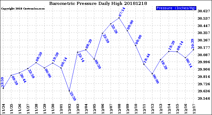 Milwaukee Weather Barometric Pressure<br>Daily High