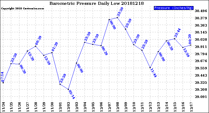Milwaukee Weather Barometric Pressure<br>Daily Low