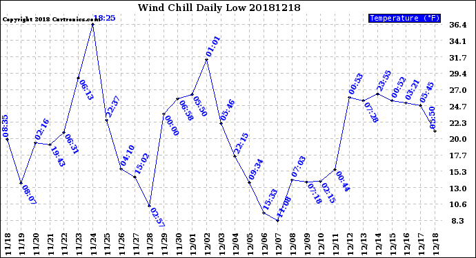 Milwaukee Weather Wind Chill<br>Daily Low