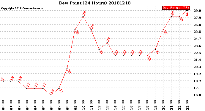 Milwaukee Weather Dew Point<br>(24 Hours)