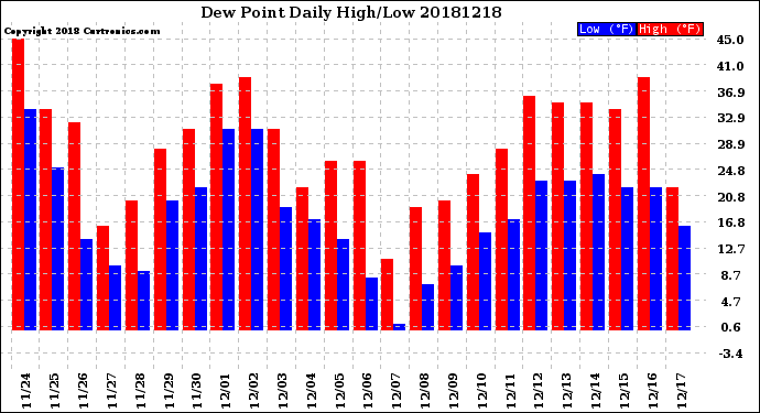 Milwaukee Weather Dew Point<br>Daily High/Low