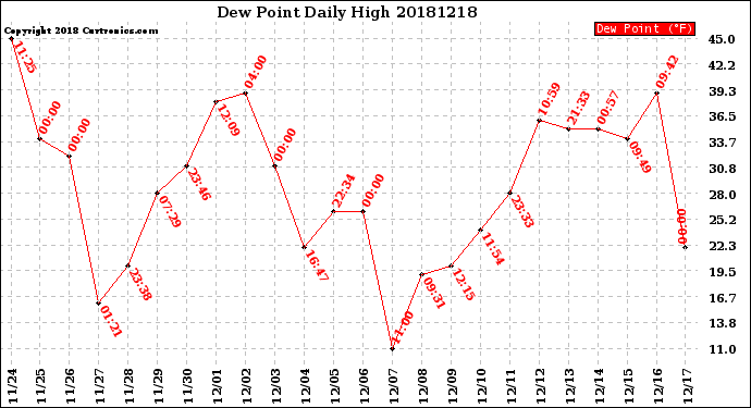 Milwaukee Weather Dew Point<br>Daily High
