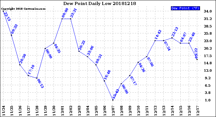 Milwaukee Weather Dew Point<br>Daily Low