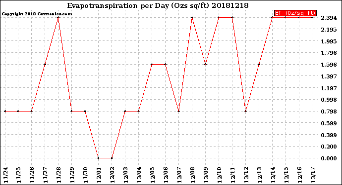Milwaukee Weather Evapotranspiration<br>per Day (Ozs sq/ft)