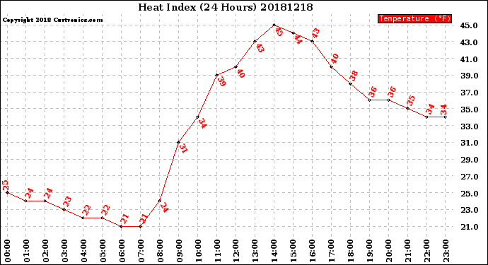 Milwaukee Weather Heat Index<br>(24 Hours)
