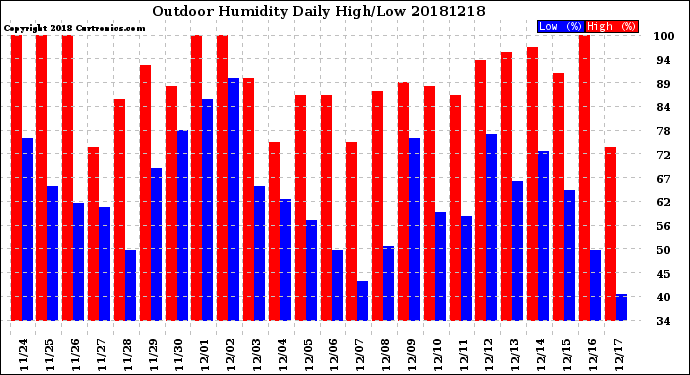 Milwaukee Weather Outdoor Humidity<br>Daily High/Low