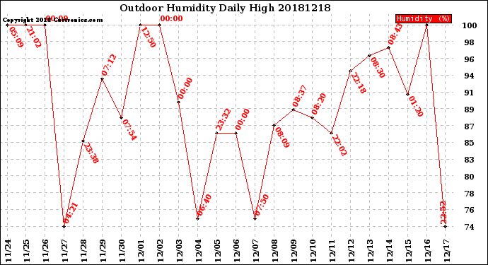 Milwaukee Weather Outdoor Humidity<br>Daily High