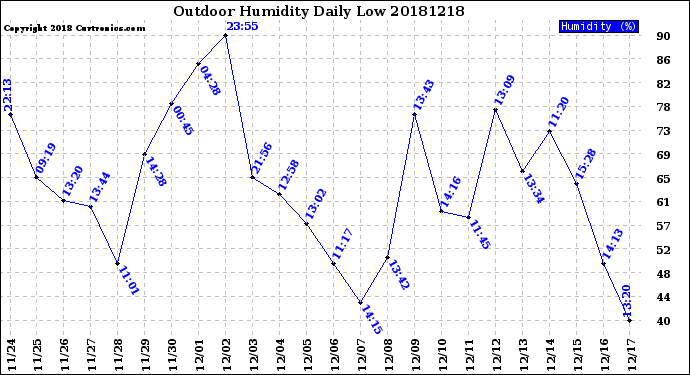 Milwaukee Weather Outdoor Humidity<br>Daily Low