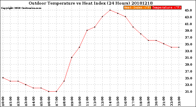 Milwaukee Weather Outdoor Temperature<br>vs Heat Index<br>(24 Hours)