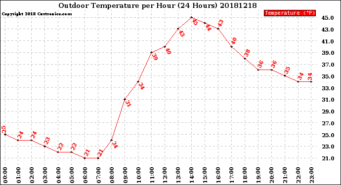 Milwaukee Weather Outdoor Temperature<br>per Hour<br>(24 Hours)