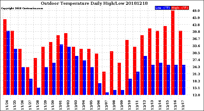 Milwaukee Weather Outdoor Temperature<br>Daily High/Low