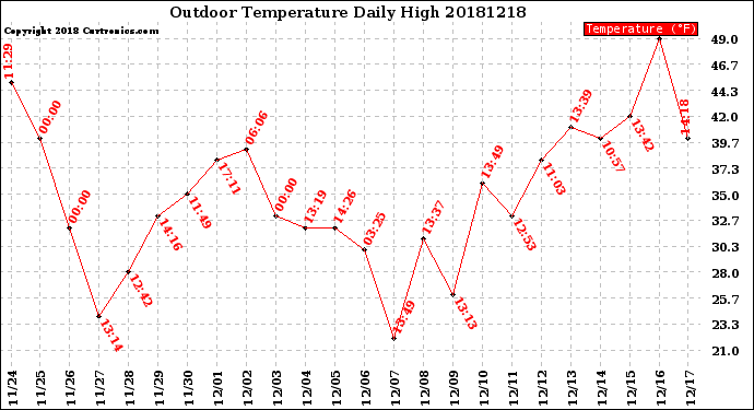 Milwaukee Weather Outdoor Temperature<br>Daily High