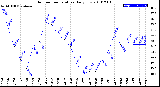 Milwaukee Weather Outdoor Temperature<br>Daily Low