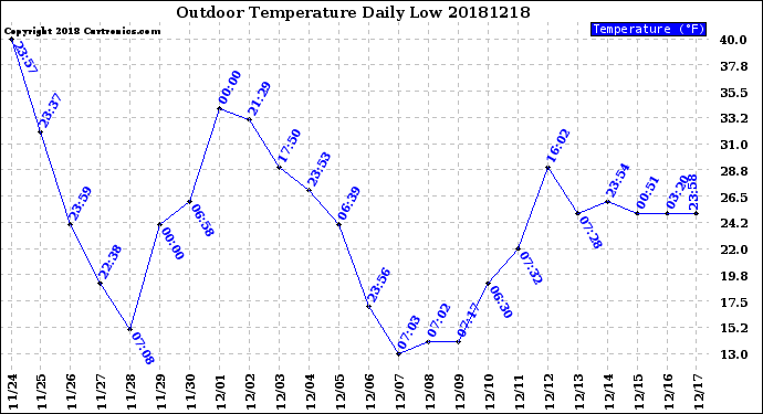 Milwaukee Weather Outdoor Temperature<br>Daily Low