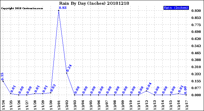 Milwaukee Weather Rain<br>By Day<br>(Inches)