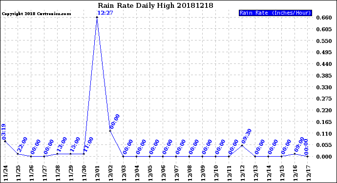 Milwaukee Weather Rain Rate<br>Daily High
