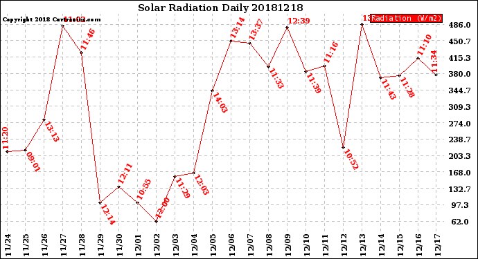 Milwaukee Weather Solar Radiation<br>Daily