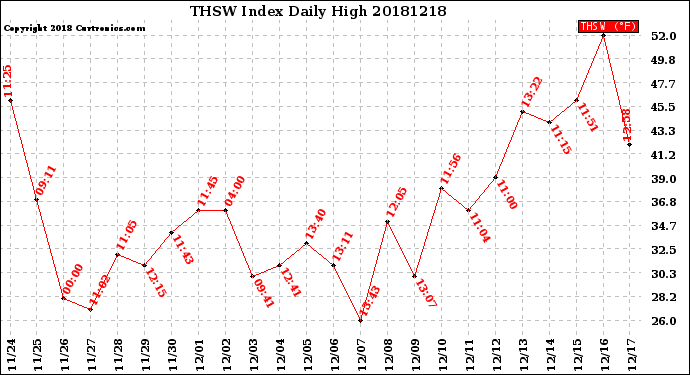 Milwaukee Weather THSW Index<br>Daily High