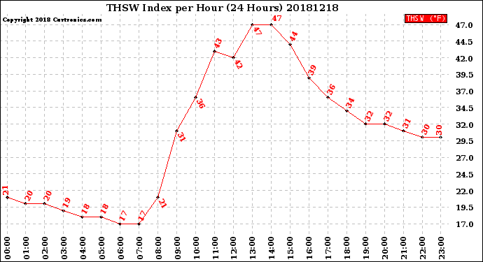 Milwaukee Weather THSW Index<br>per Hour<br>(24 Hours)