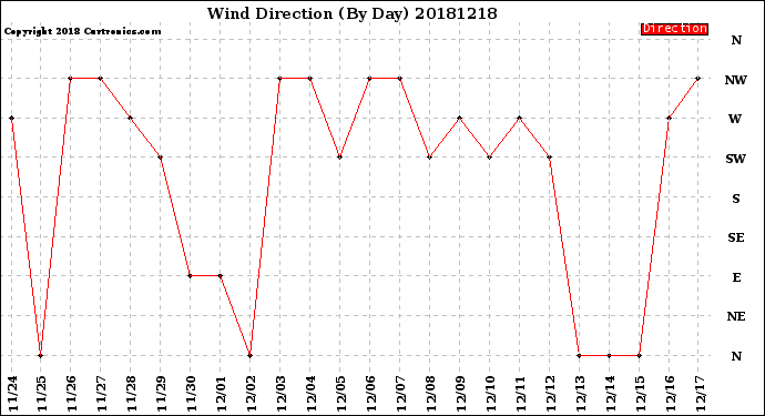 Milwaukee Weather Wind Direction<br>(By Day)