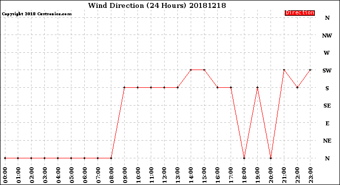 Milwaukee Weather Wind Direction<br>(24 Hours)