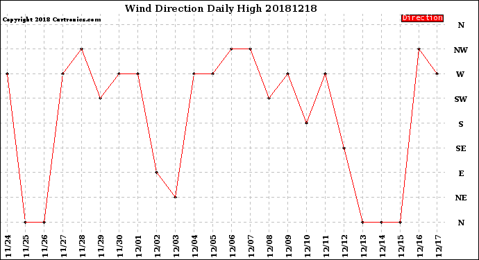 Milwaukee Weather Wind Direction<br>Daily High