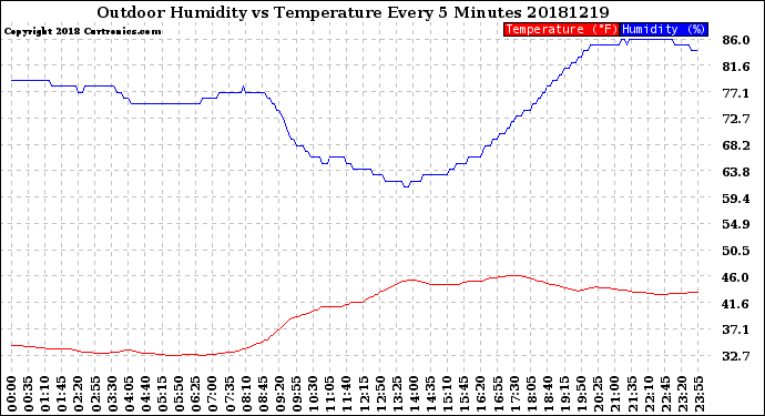 Milwaukee Weather Outdoor Humidity<br>vs Temperature<br>Every 5 Minutes