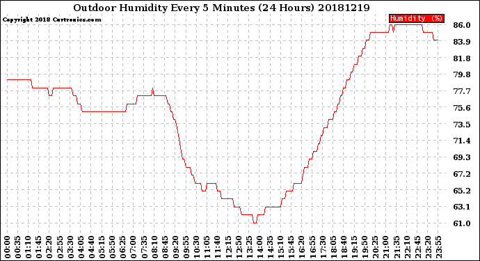 Milwaukee Weather Outdoor Humidity<br>Every 5 Minutes<br>(24 Hours)