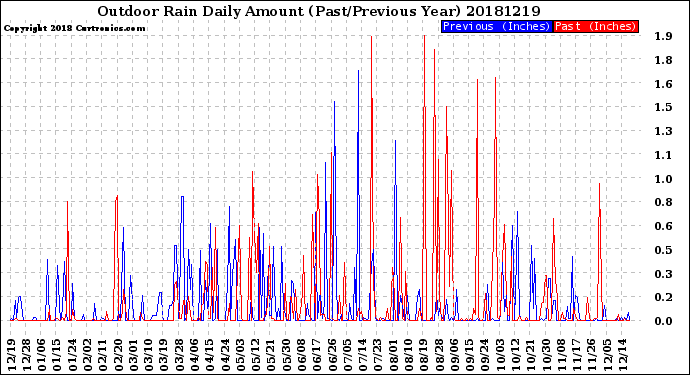 Milwaukee Weather Outdoor Rain<br>Daily Amount<br>(Past/Previous Year)