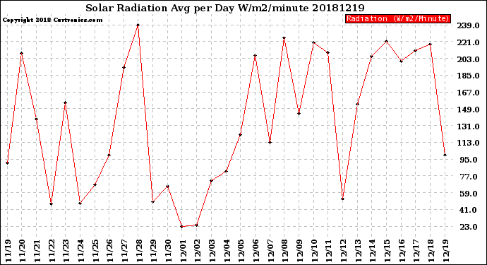 Milwaukee Weather Solar Radiation<br>Avg per Day W/m2/minute