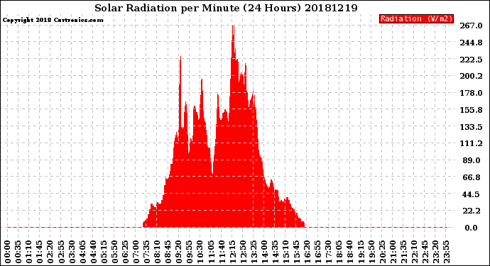 Milwaukee Weather Solar Radiation<br>per Minute<br>(24 Hours)