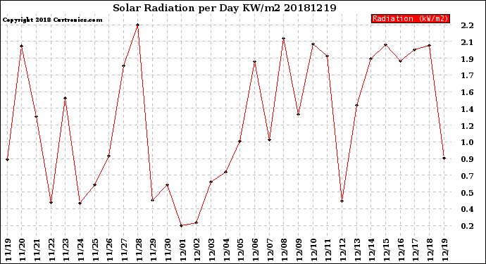 Milwaukee Weather Solar Radiation<br>per Day KW/m2