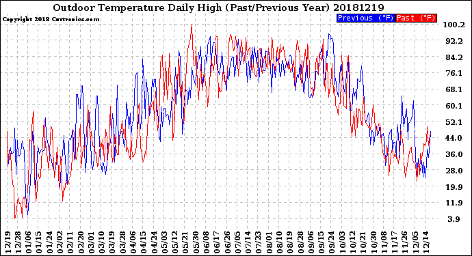 Milwaukee Weather Outdoor Temperature<br>Daily High<br>(Past/Previous Year)