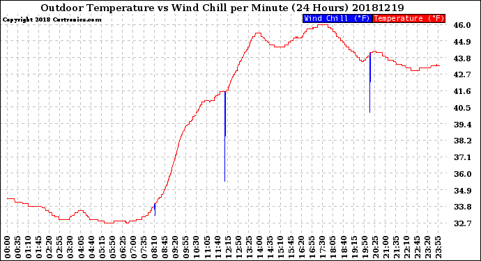 Milwaukee Weather Outdoor Temperature<br>vs Wind Chill<br>per Minute<br>(24 Hours)