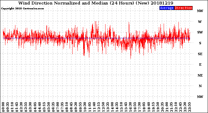 Milwaukee Weather Wind Direction<br>Normalized and Median<br>(24 Hours) (New)