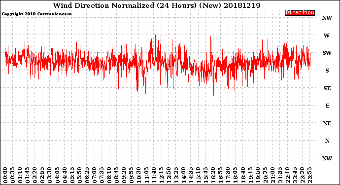 Milwaukee Weather Wind Direction<br>Normalized<br>(24 Hours) (New)
