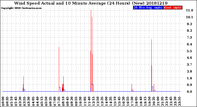 Milwaukee Weather Wind Speed<br>Actual and 10 Minute<br>Average<br>(24 Hours) (New)