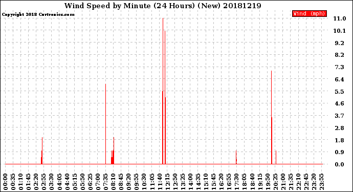 Milwaukee Weather Wind Speed<br>by Minute<br>(24 Hours) (New)