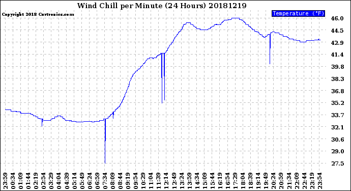 Milwaukee Weather Wind Chill<br>per Minute<br>(24 Hours)