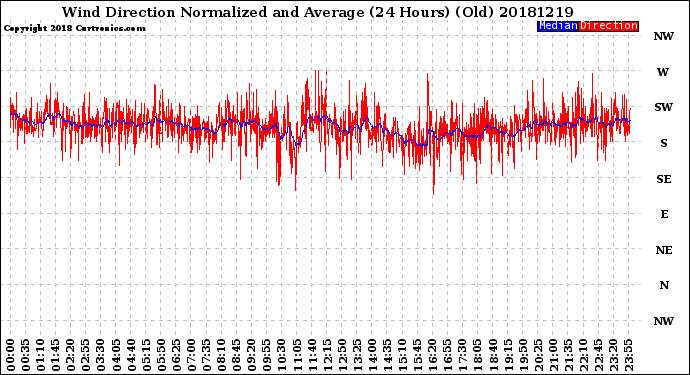 Milwaukee Weather Wind Direction<br>Normalized and Average<br>(24 Hours) (Old)