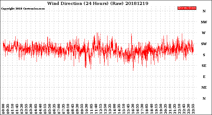 Milwaukee Weather Wind Direction<br>(24 Hours) (Raw)