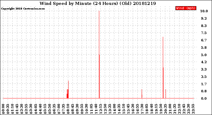 Milwaukee Weather Wind Speed<br>by Minute<br>(24 Hours) (Old)