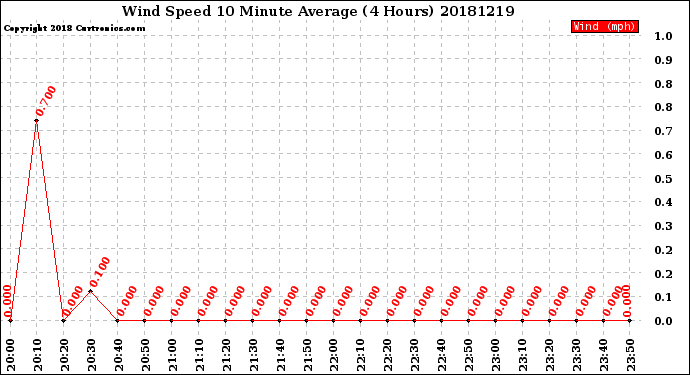 Milwaukee Weather Wind Speed<br>10 Minute Average<br>(4 Hours)