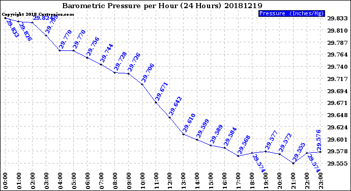 Milwaukee Weather Barometric Pressure<br>per Hour<br>(24 Hours)