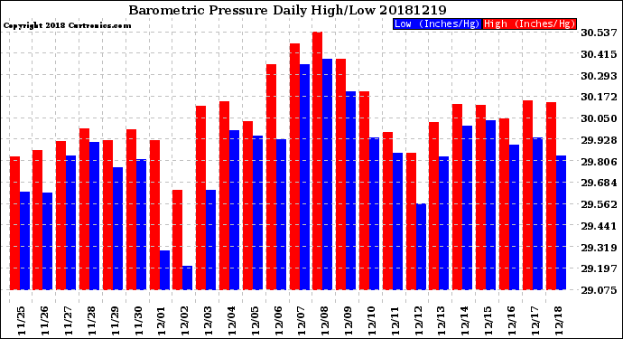 Milwaukee Weather Barometric Pressure<br>Daily High/Low