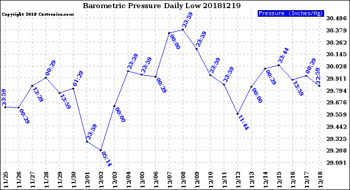 Milwaukee Weather Barometric Pressure<br>Daily Low