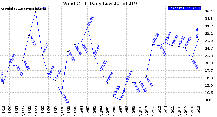 Milwaukee Weather Wind Chill<br>Daily Low