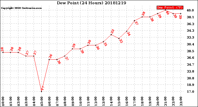 Milwaukee Weather Dew Point<br>(24 Hours)