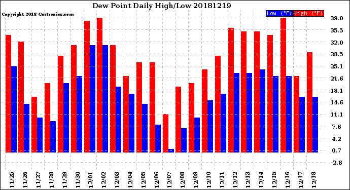 Milwaukee Weather Dew Point<br>Daily High/Low