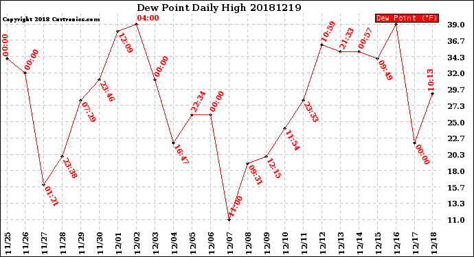 Milwaukee Weather Dew Point<br>Daily High